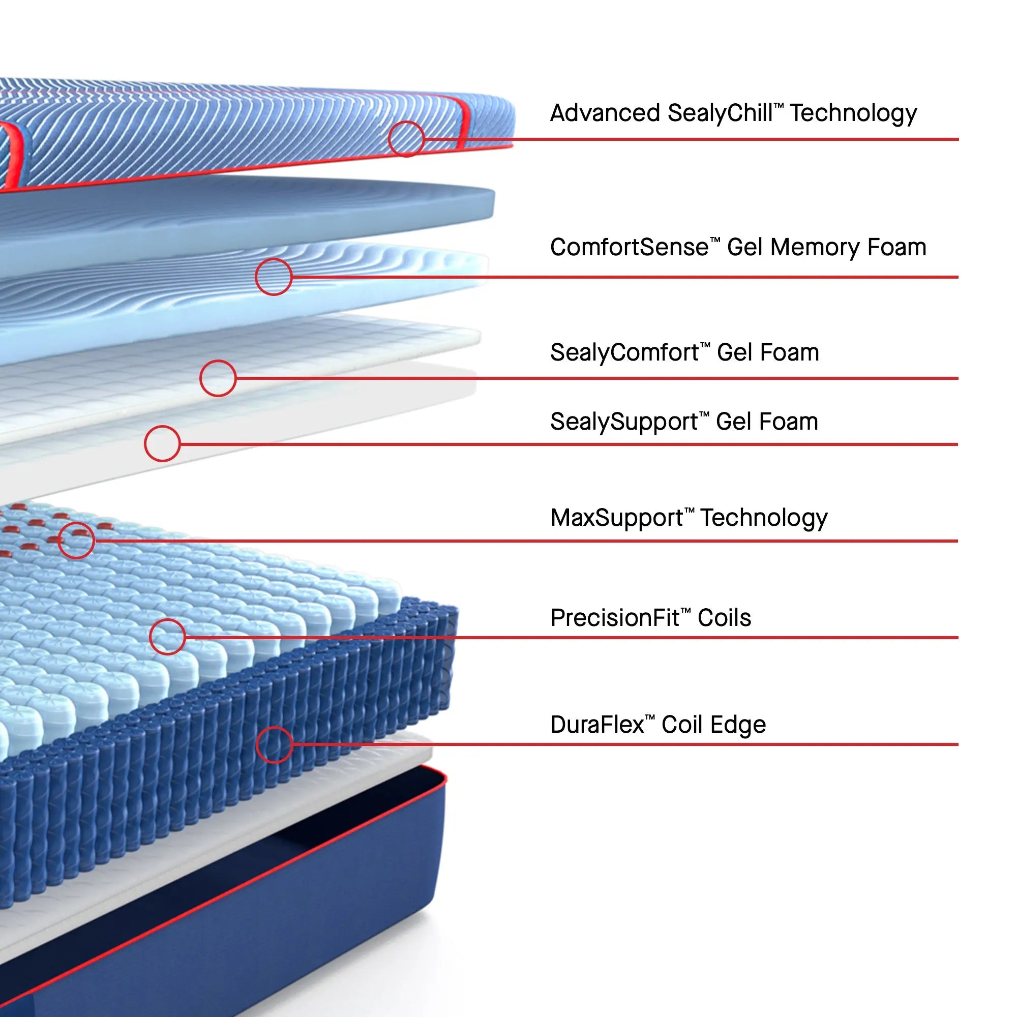 Diagram of a mattress with labeled layers and technologies