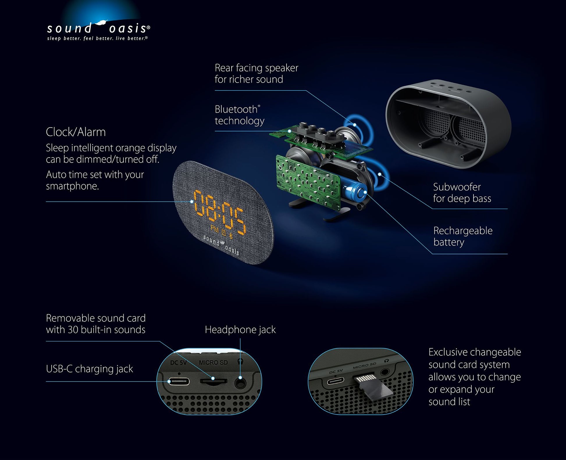 Sound Oasis smart alarm clock and speaker system shown on a dark blue background with callout labels explaining features such as clock/alarm mode, Bluetooth technology, rear-facing speaker, subwoofer, rechargeable battery, removable sound card, USB-C charging jack, and changeable sound card system.