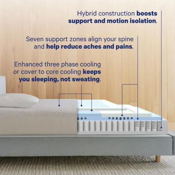Bed with hybrid construction features highlighted, including support zones and cooling system.