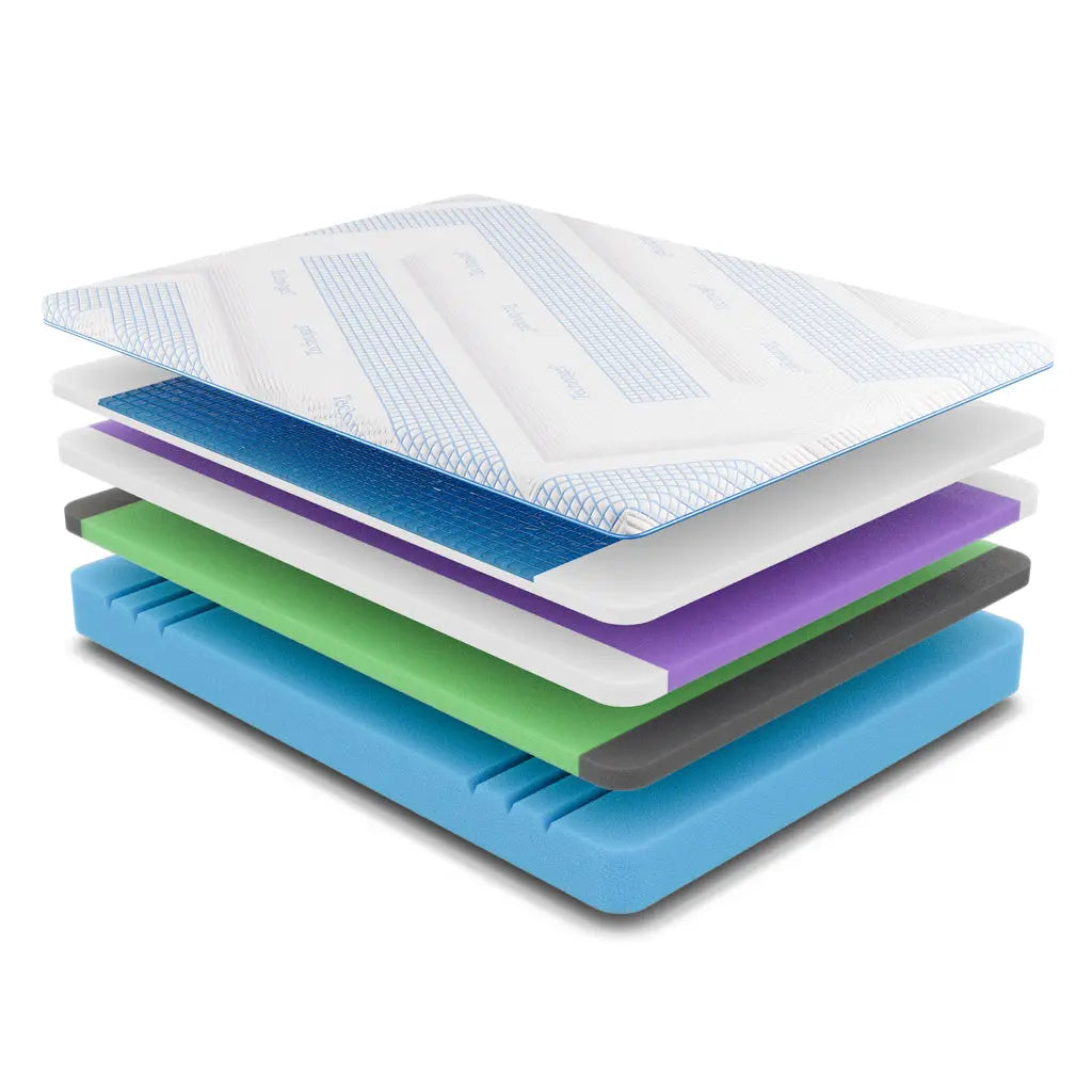 An exploded view of the Technogel® Euforia mattress displays its multiple comfort and support layers: a breathable white top cover, a blue cooling gel layer, and a sequence of white, purple, green, gray, and blue foam layers, each designed to enhance pressure relief, alignment, and airflow.