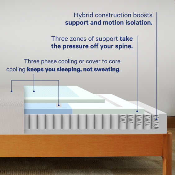 Mattress with labeled zones of support and cooling on a wooden bed frame.