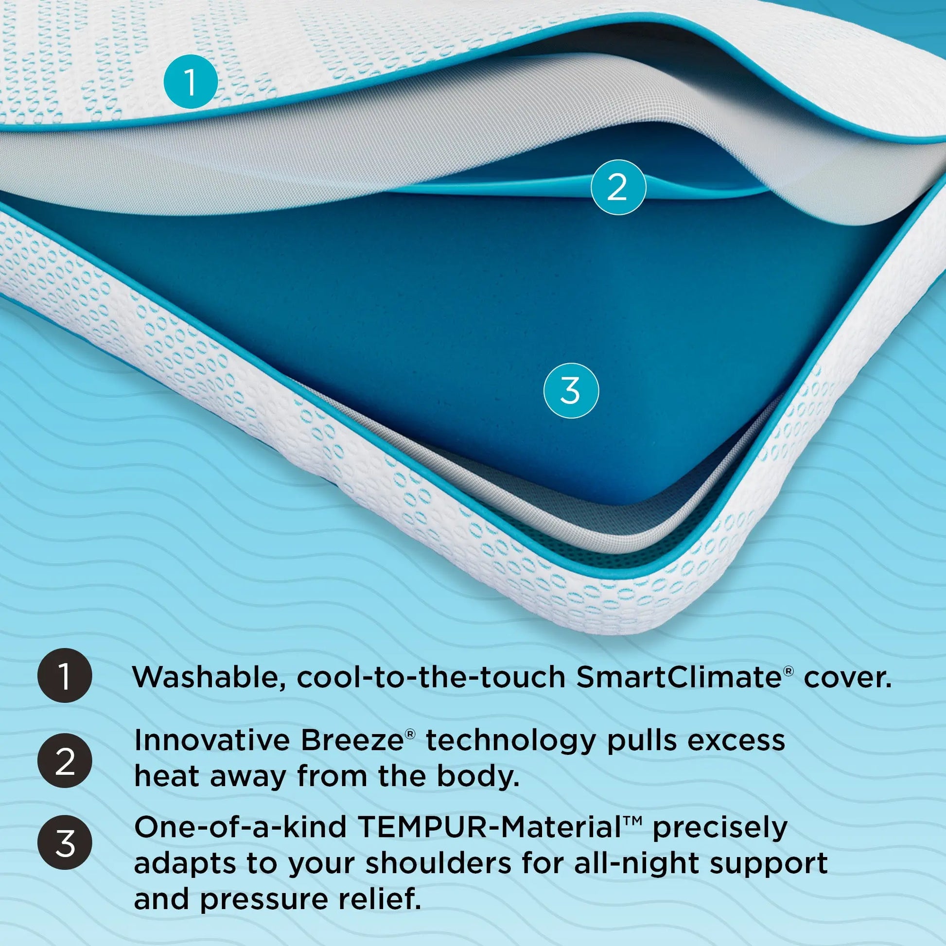 A labeled cutaway image of a TEMPUR-Pedic pillow reveals three internal layers:  
1. A washable, cool-to-the-touch SmartClimate® cover  
2. Breeze® technology layer that pulls excess heat away from the body  
3. TEMPUR-Material™ core that adapts to shoulders for all-night support and pressure relief.