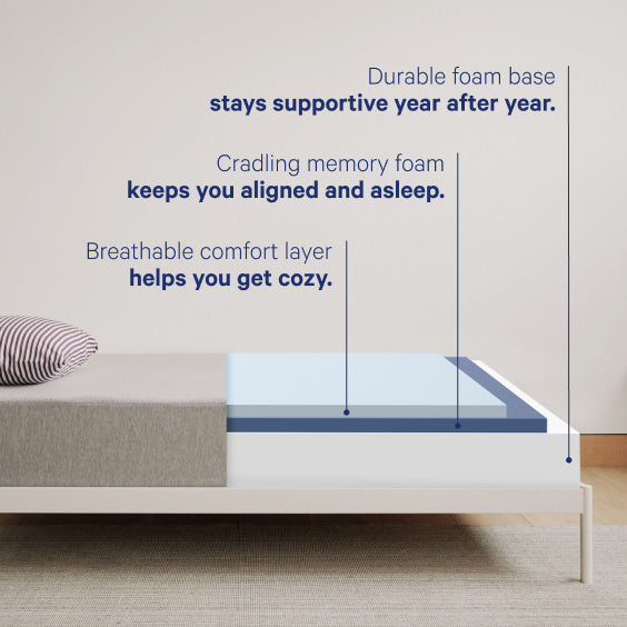 Mattress with labeled layers on a bed frame, highlighting foam types.