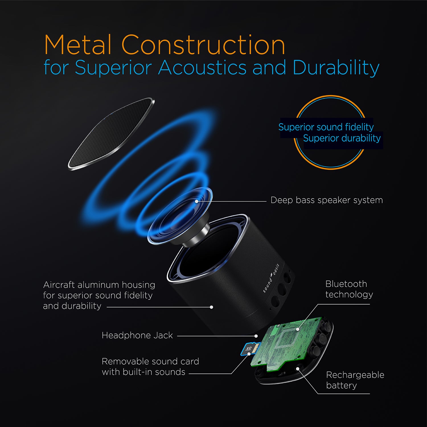 An infographic-style product feature graphic for a speaker, with labeled callouts including metal construction, deep bass speaker system, aircraft aluminum housing, Bluetooth technology, headphone jack, removable sound card with built-in sounds, and rechargeable battery. The image uses a dark background with blue glowing sound-wave graphics and orange/blue headline text.