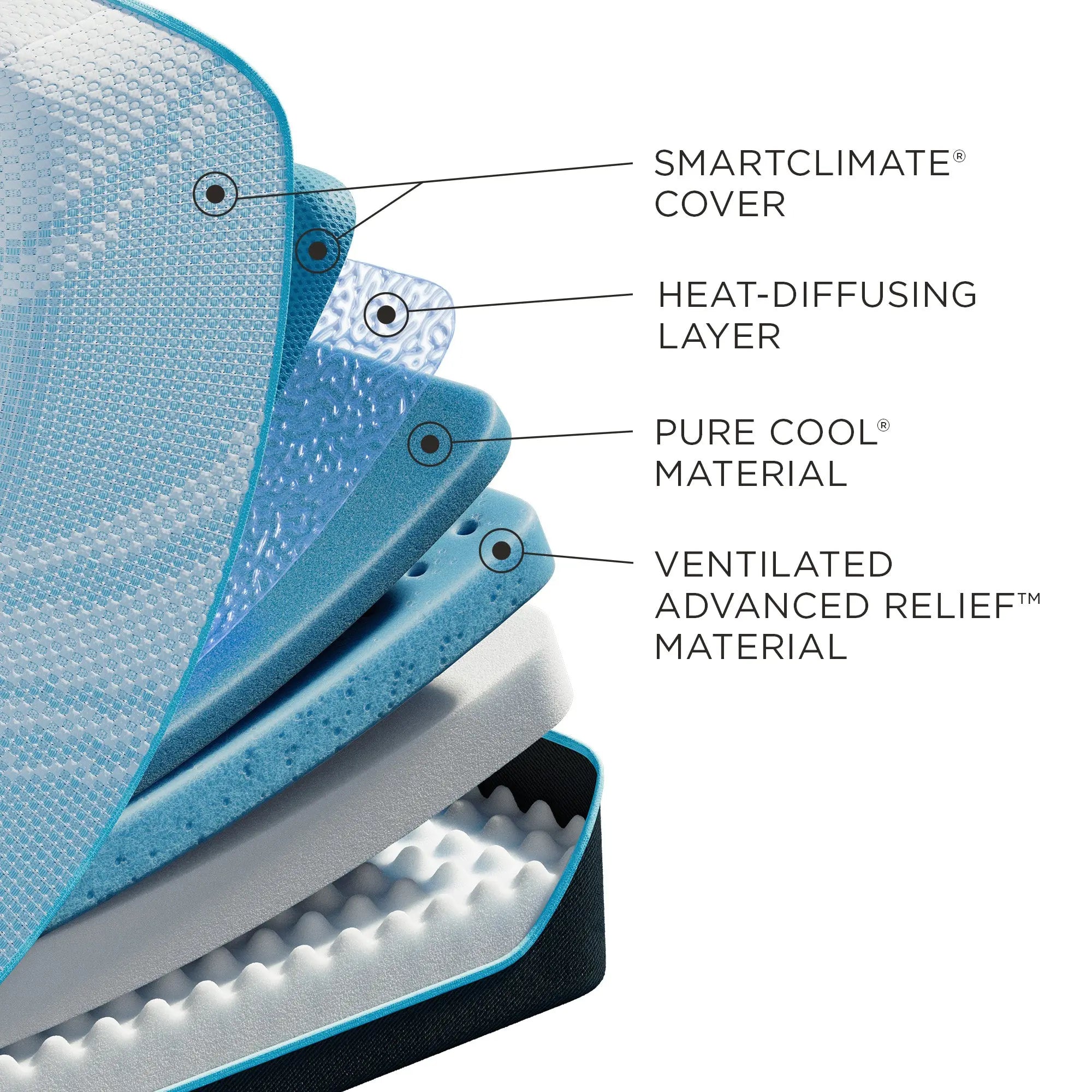 TEMPUR-PRObreeze®° 12" Medium Mattress showing the different layers within the mattress